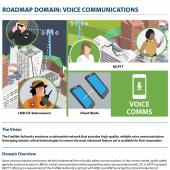 Text FirstNet Authority Roadmap Voice Communications with graphics showing smart devices connrcting to network 